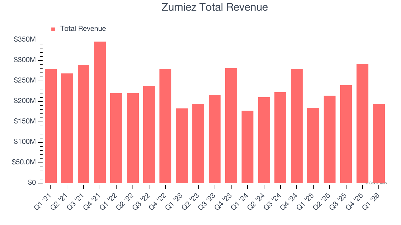 Zumiez Total Revenue