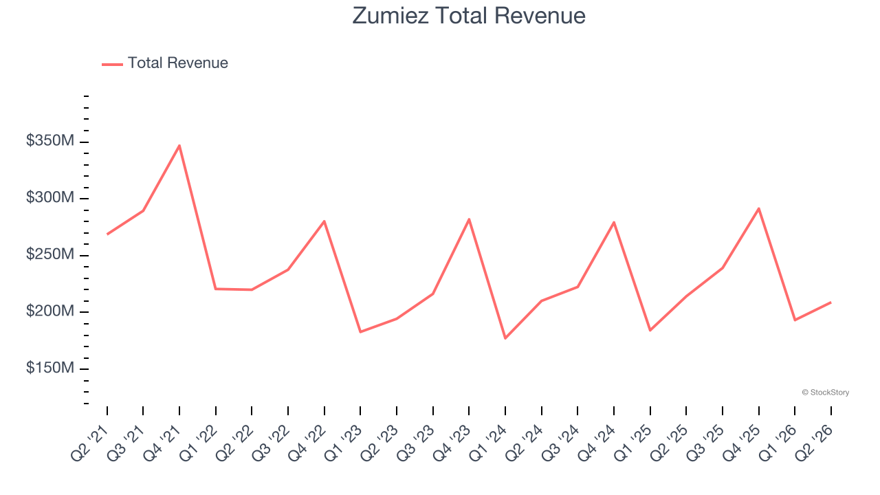 Zumiez Total Revenue