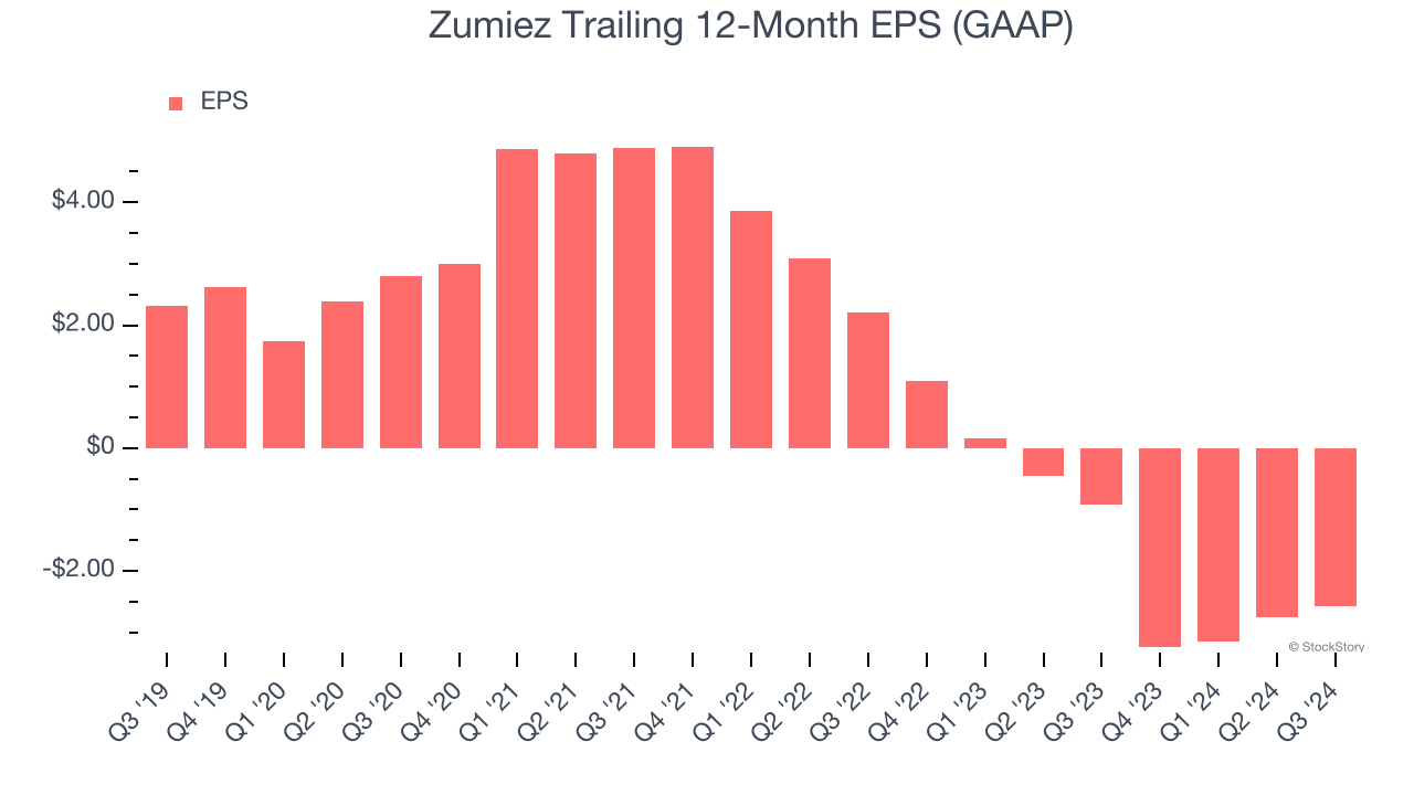 Zumiez Trailing 12-Month EPS (GAAP)