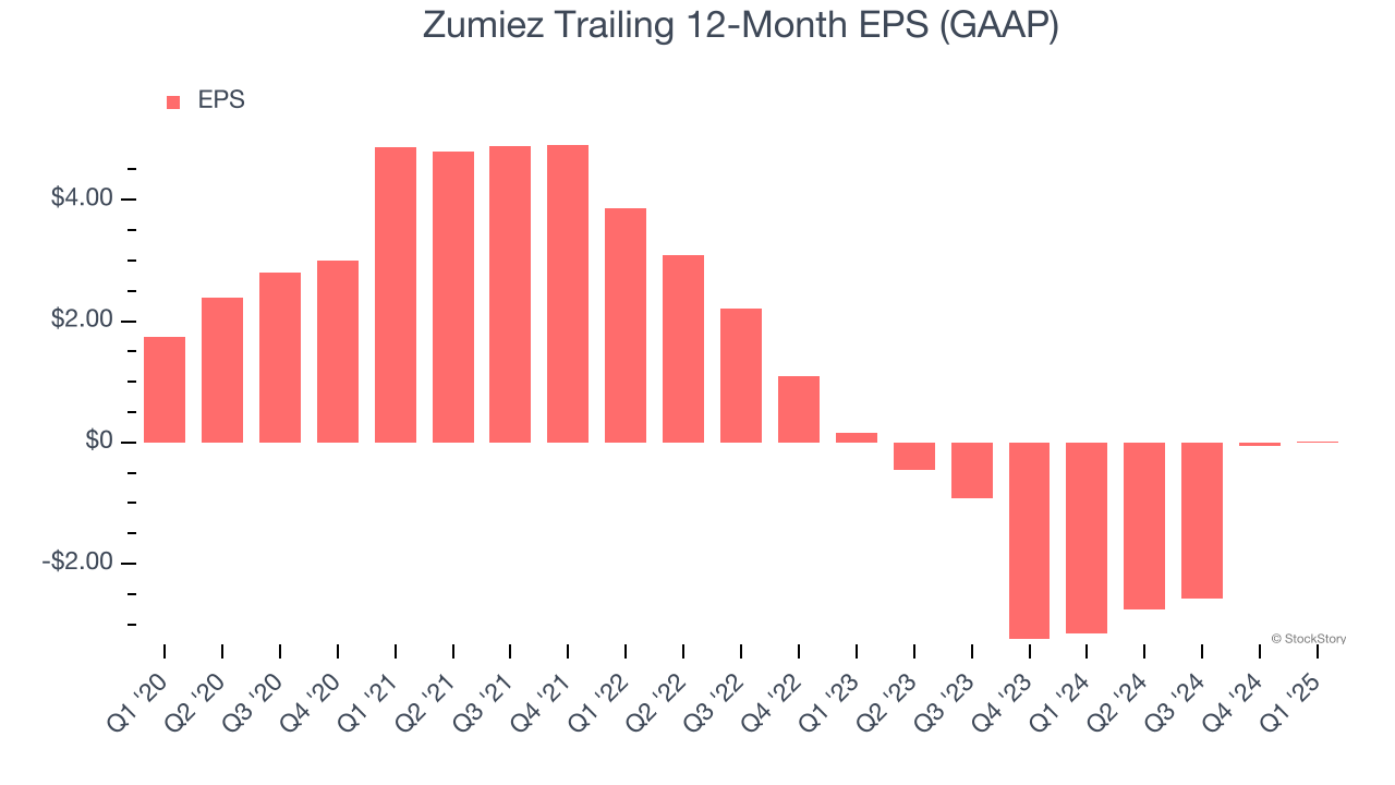 Zumiez Trailing 12-Month EPS (GAAP)