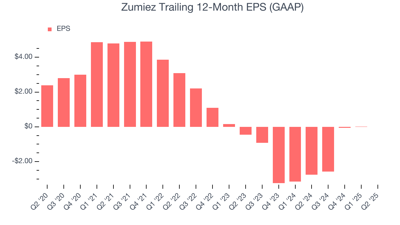 Zumiez Trailing 12-Month EPS (GAAP)
