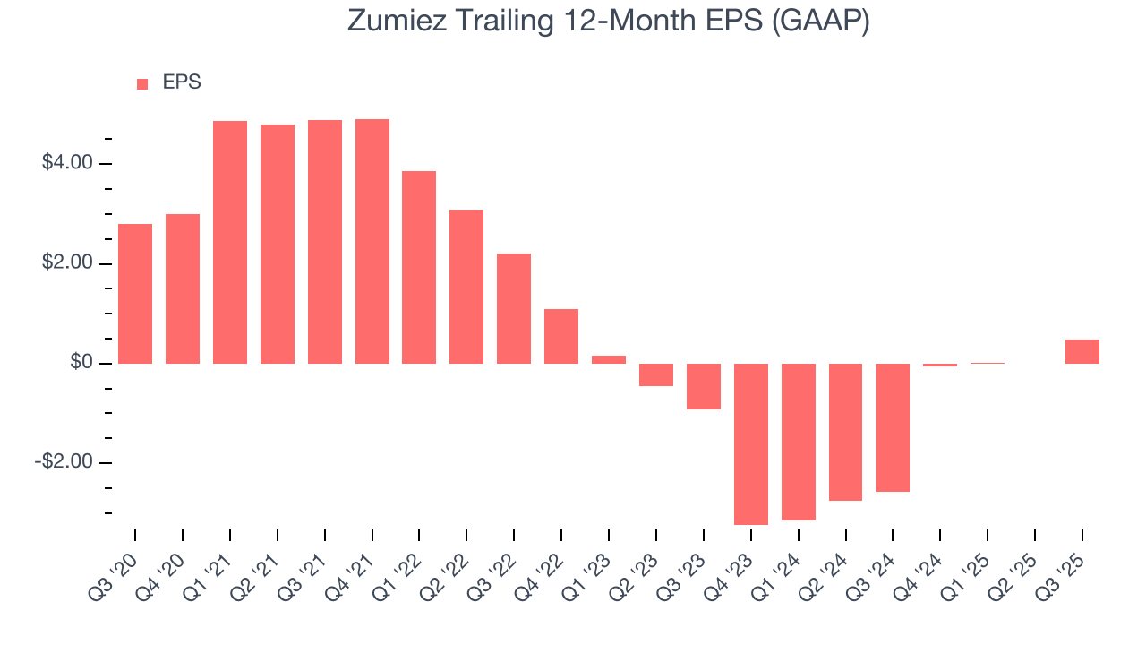 Zumiez Trailing 12-Month EPS (GAAP)