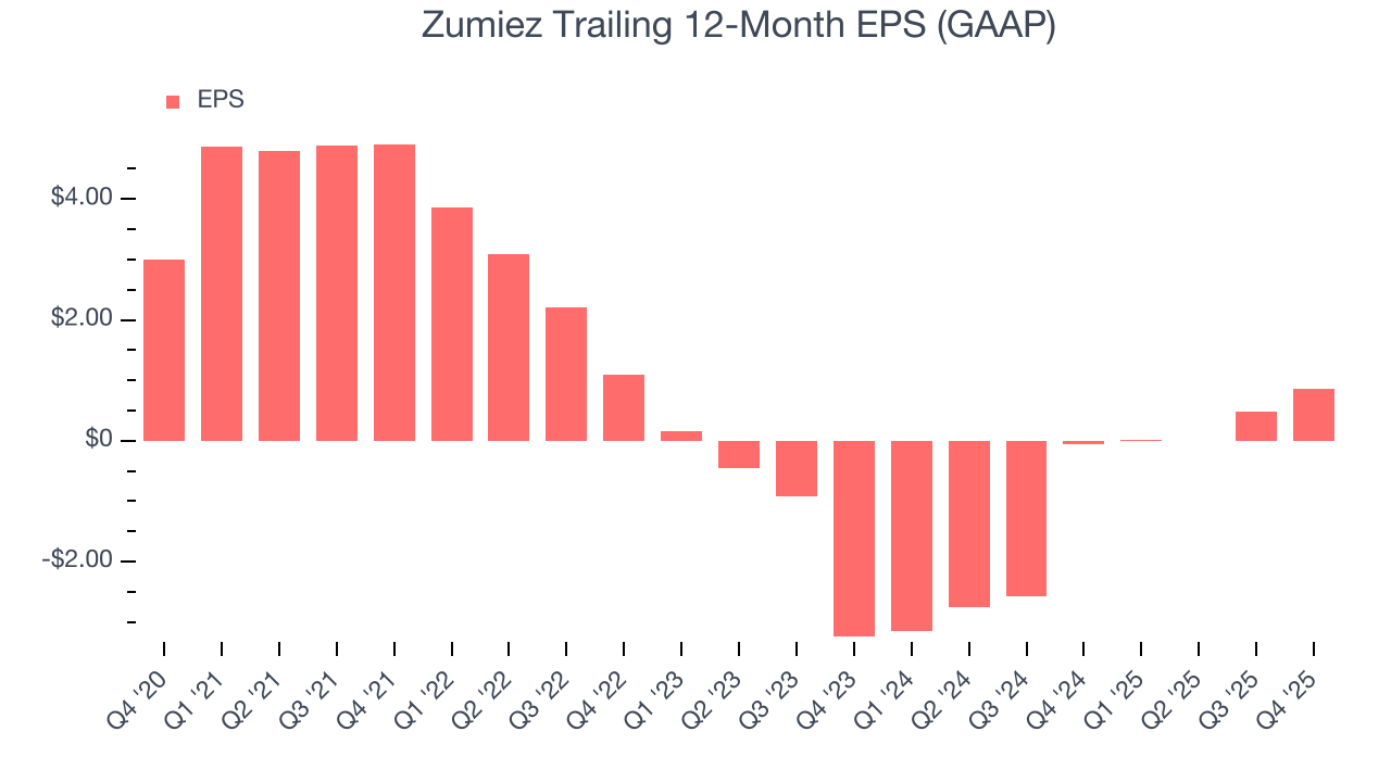 Zumiez Trailing 12-Month EPS (GAAP)