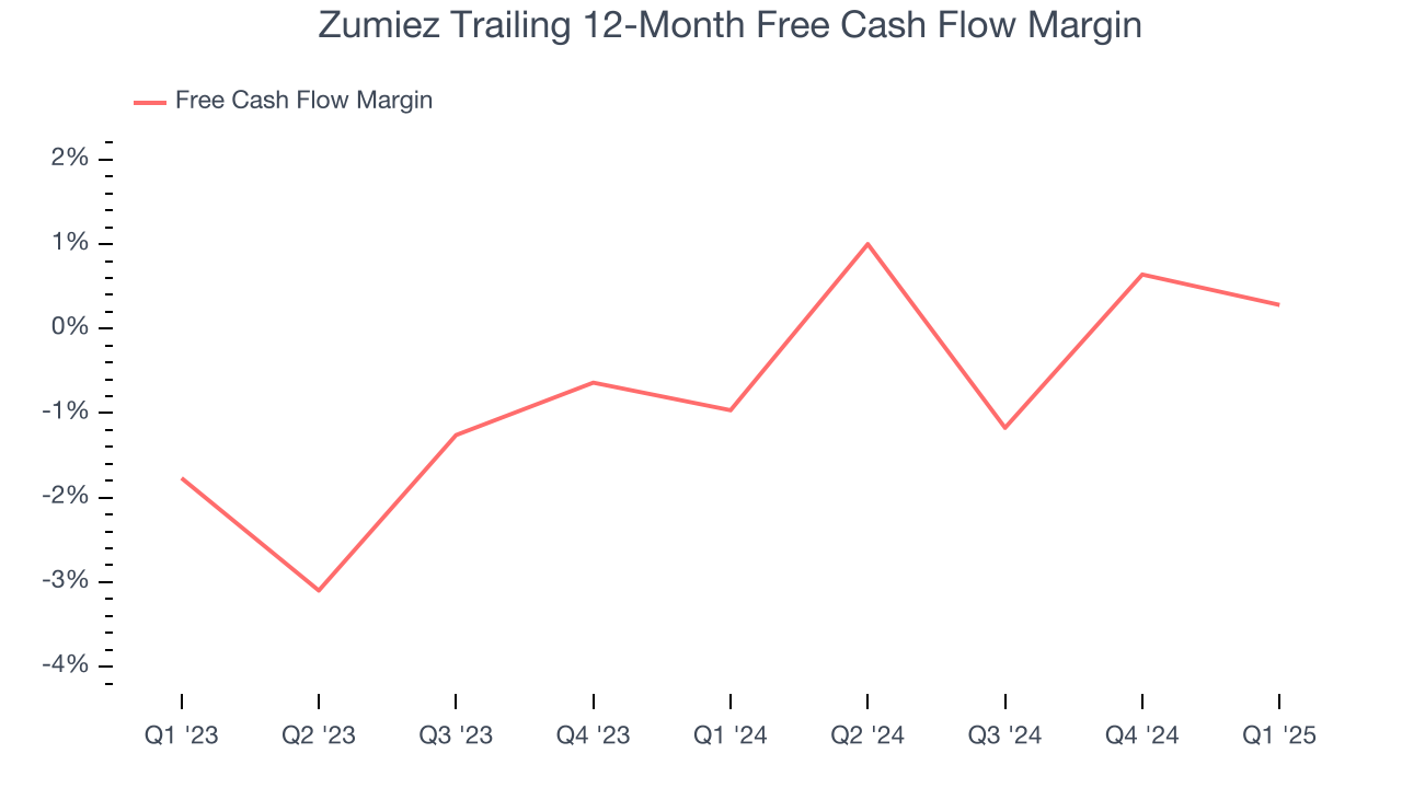 Zumiez Trailing 12-Month Free Cash Flow Margin