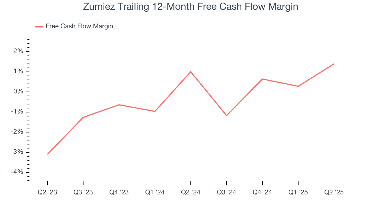 Zumiez Trailing 12-Month Free Cash Flow Margin