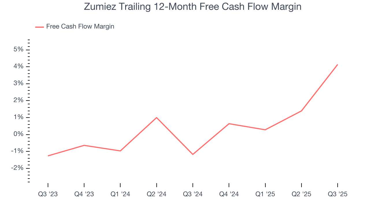 Zumiez Trailing 12-Month Free Cash Flow Margin