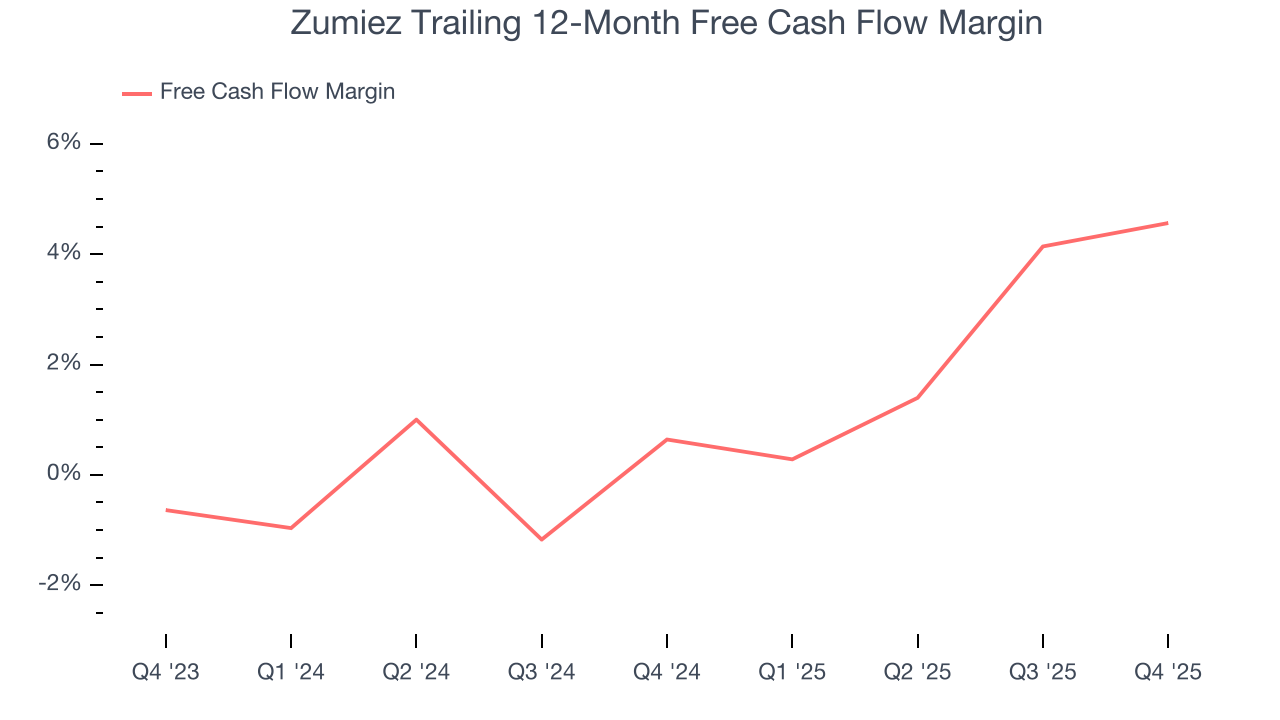 Zumiez Trailing 12-Month Free Cash Flow Margin