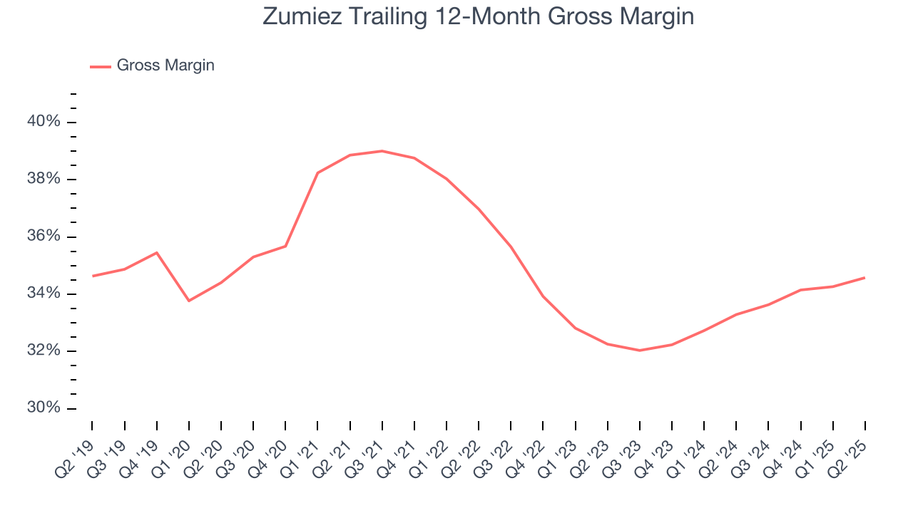 Zumiez Trailing 12-Month Gross Margin