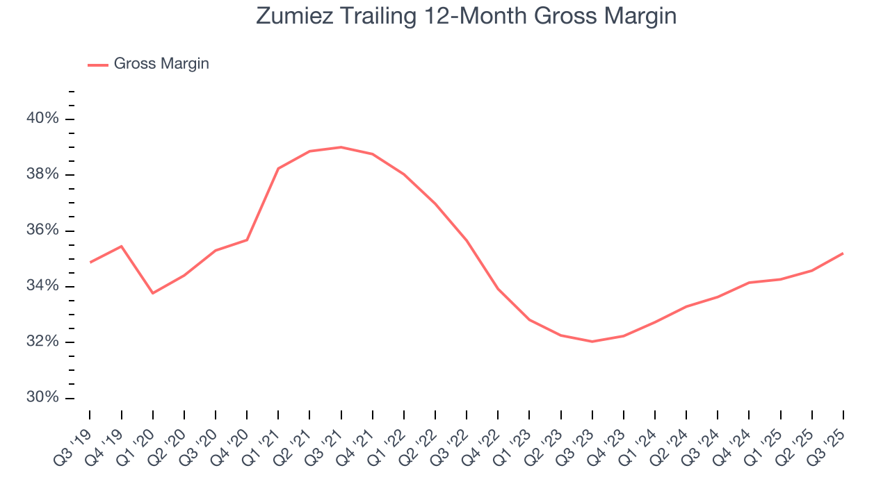 Zumiez Trailing 12-Month Gross Margin