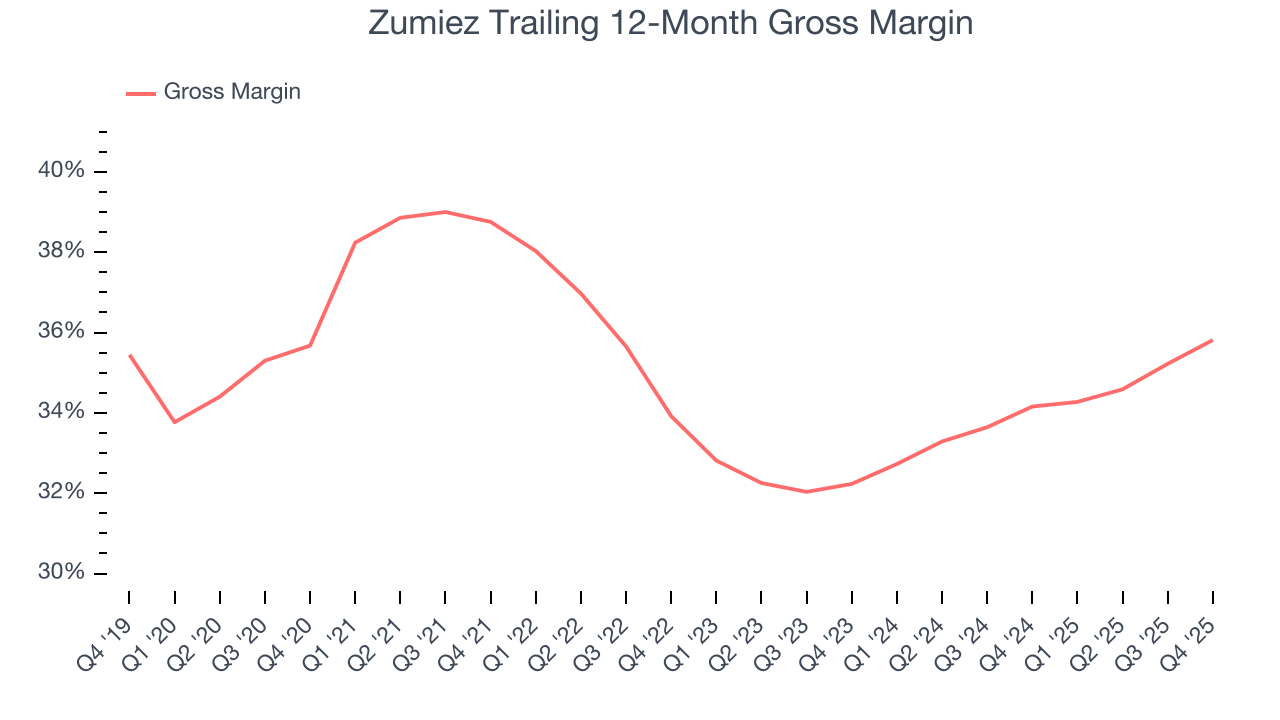 Zumiez Trailing 12-Month Gross Margin
