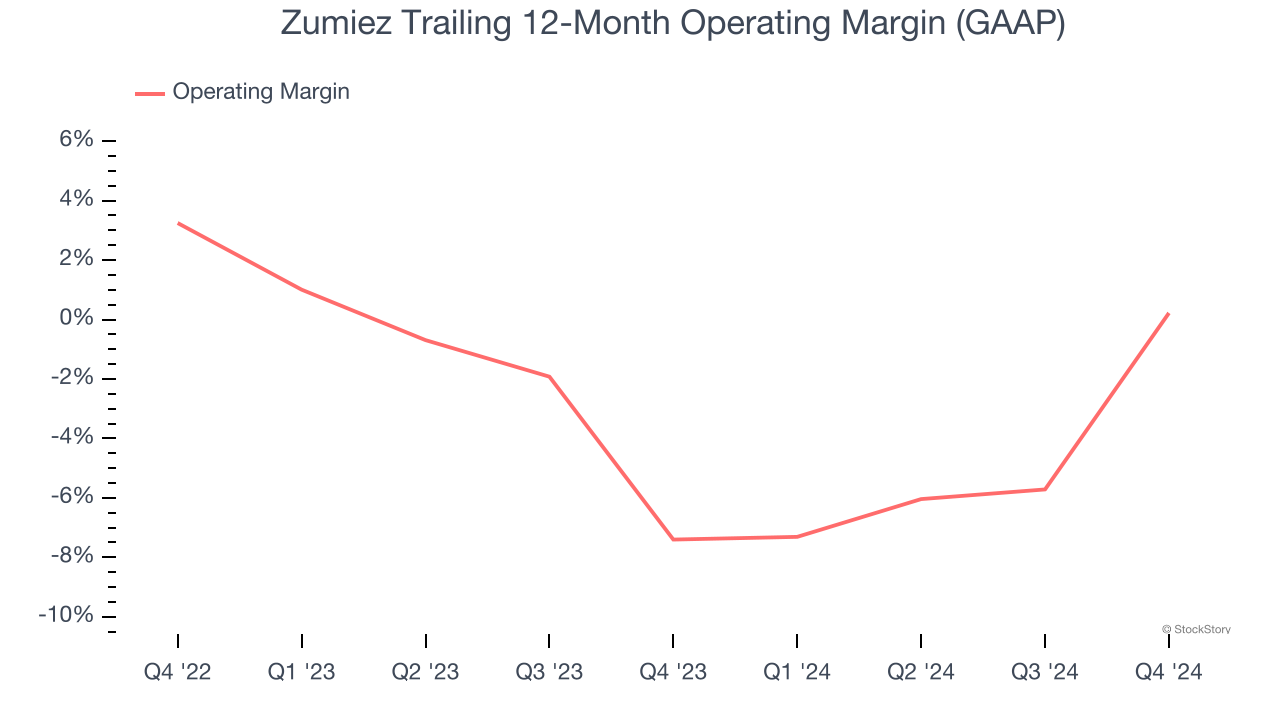 Zumiez Trailing 12-Month Operating Margin (GAAP)