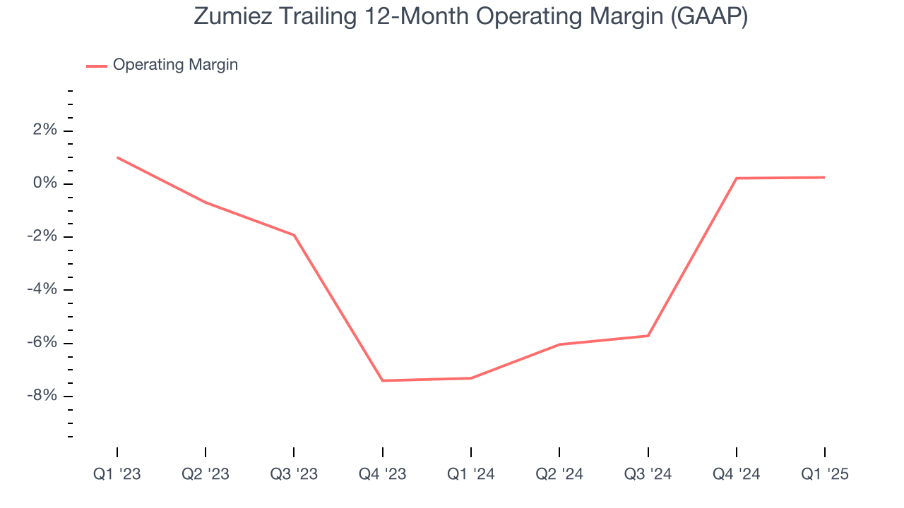 Zumiez Trailing 12-Month Operating Margin (GAAP)