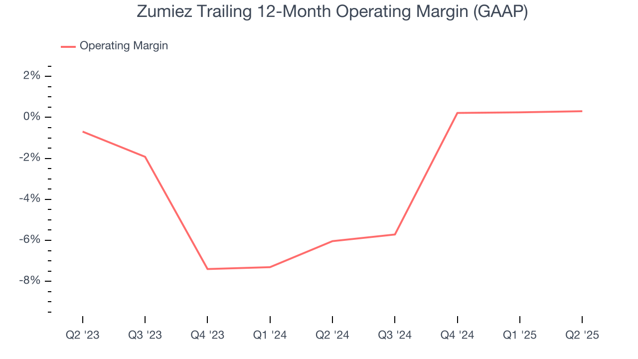 Zumiez Trailing 12-Month Operating Margin (GAAP)