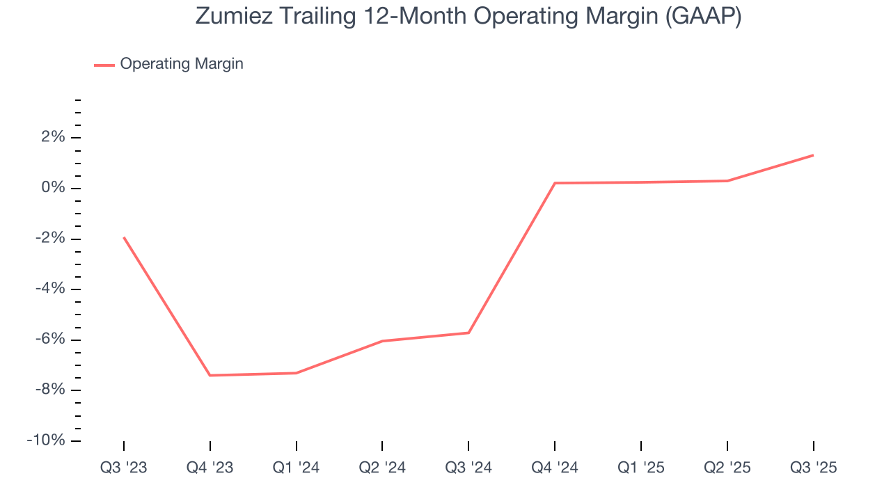 Zumiez Trailing 12-Month Operating Margin (GAAP)