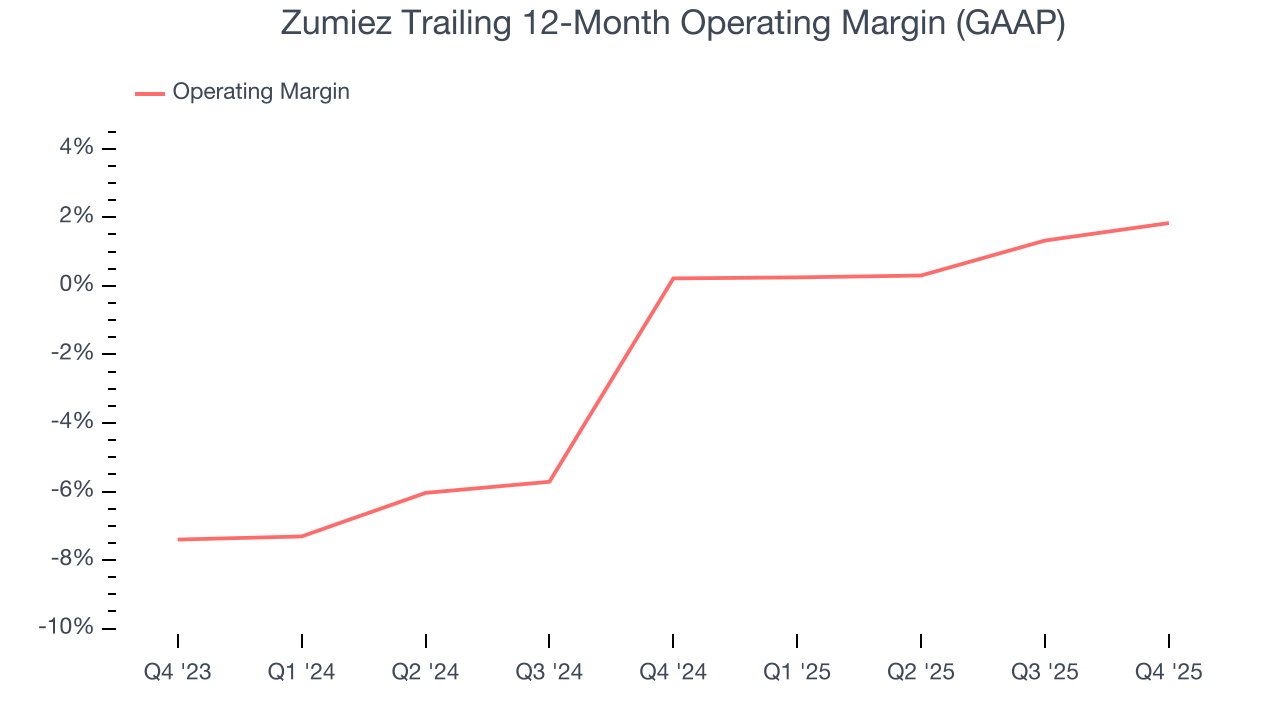 Zumiez Trailing 12-Month Operating Margin (GAAP)