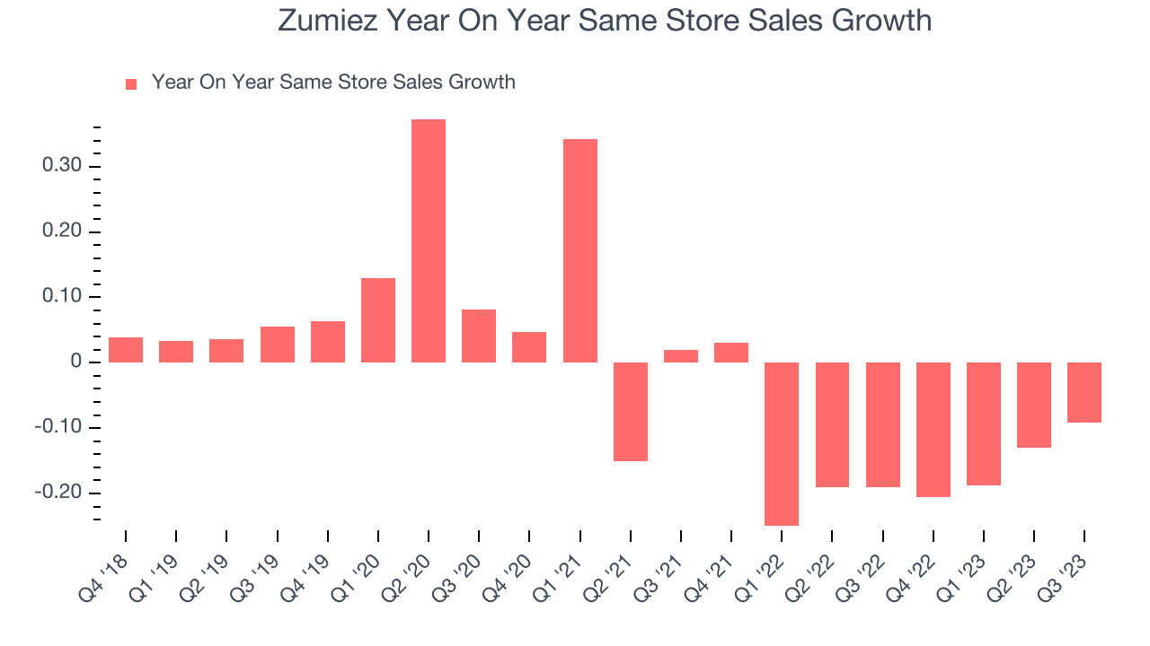 Zumiez Year On Year Same Store Sales Growth