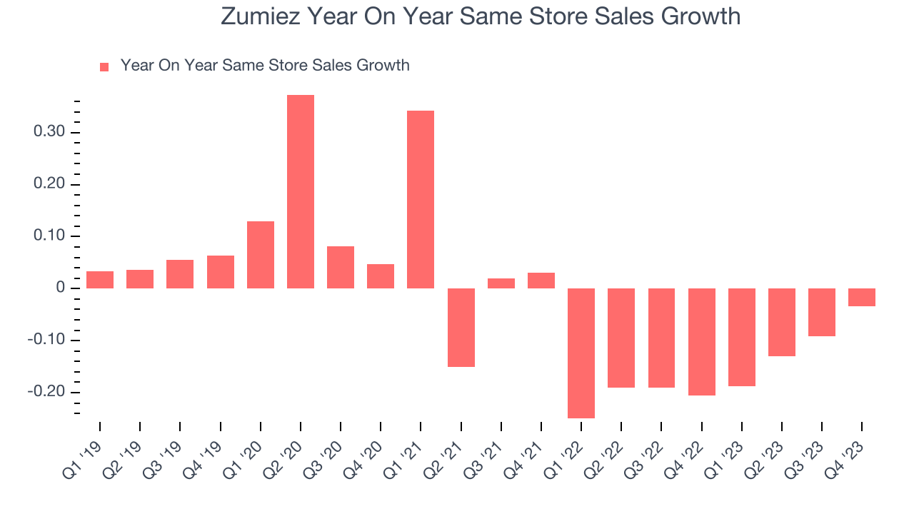 Zumiez Year On Year Same Store Sales Growth