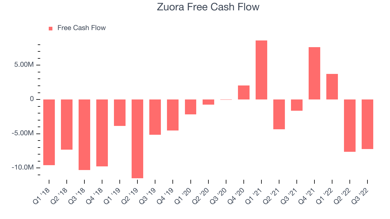 Zuora Free Cash Flow