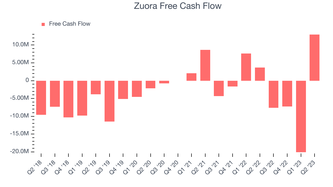 Zuora Free Cash Flow