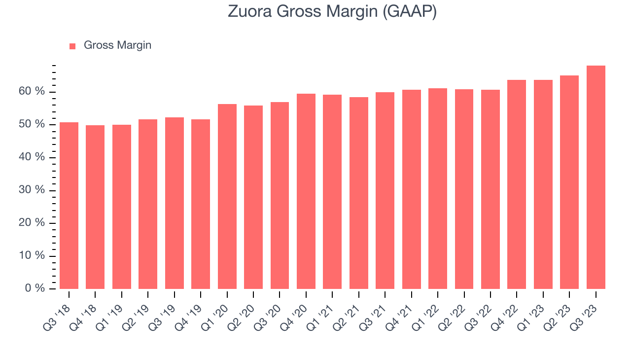 Zuora Gross Margin (GAAP)