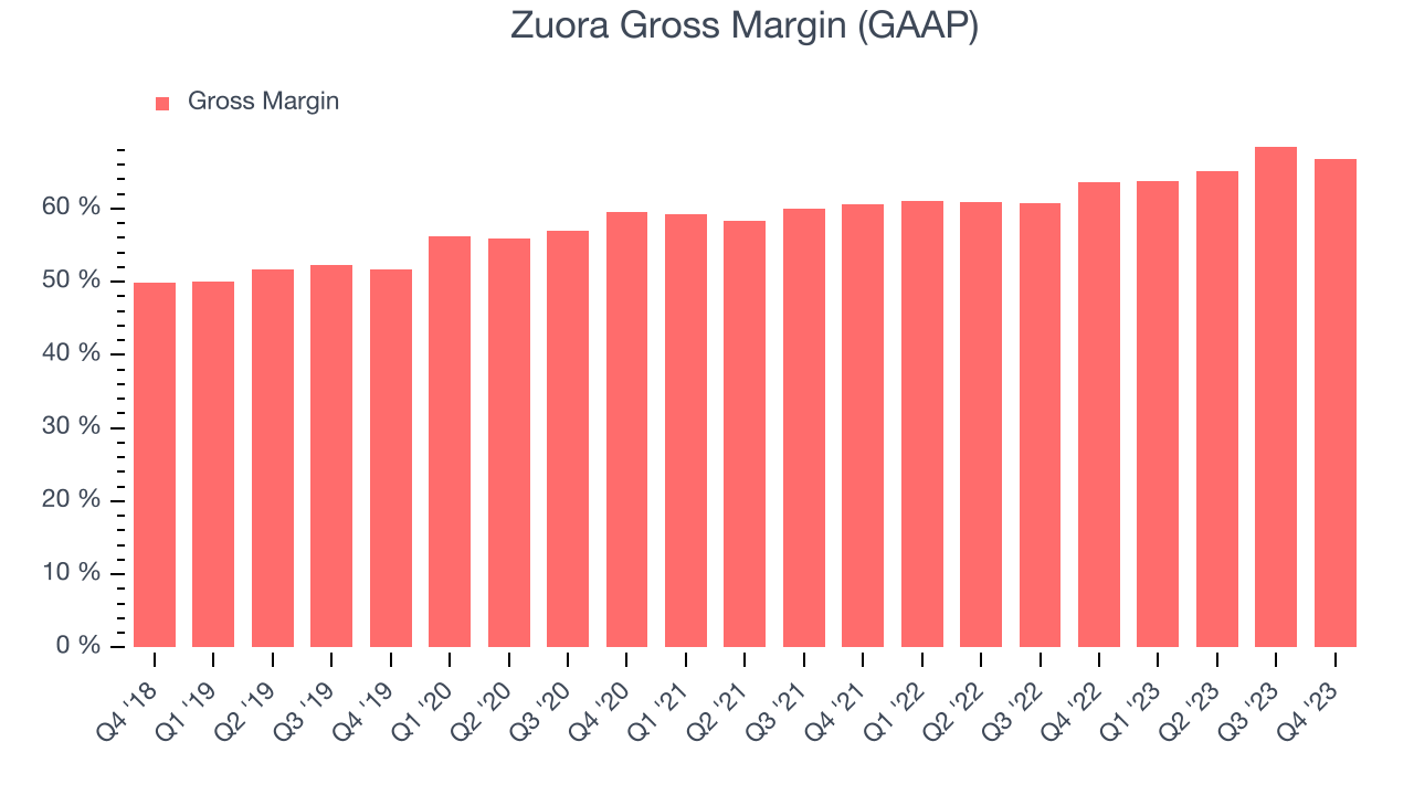Zuora Gross Margin (GAAP)