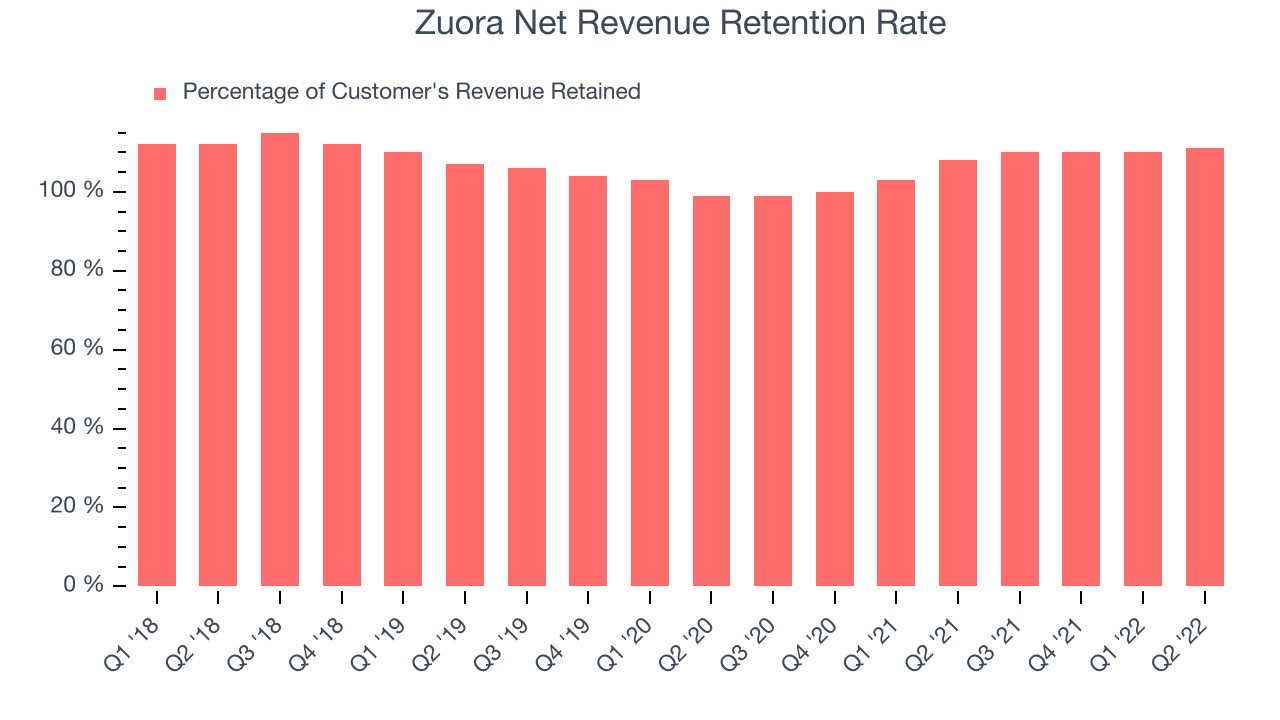Zuora Net Revenue Retention Rate