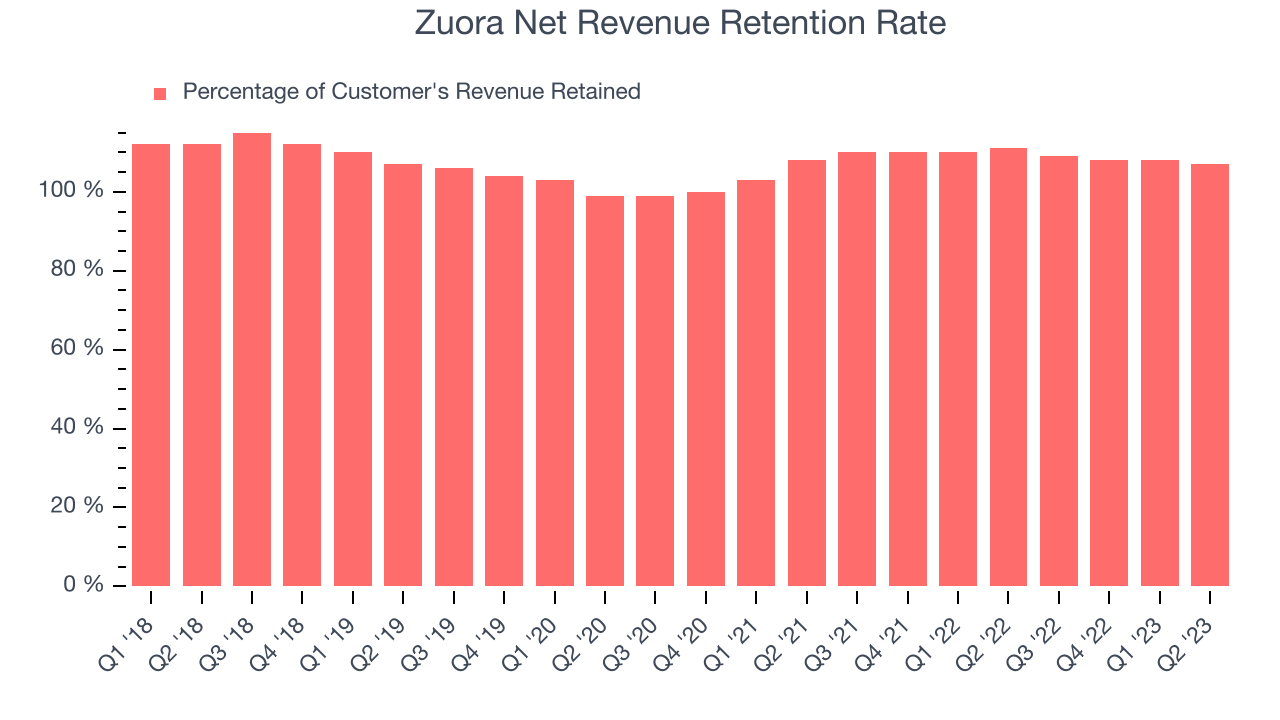 Zuora Net Revenue Retention Rate