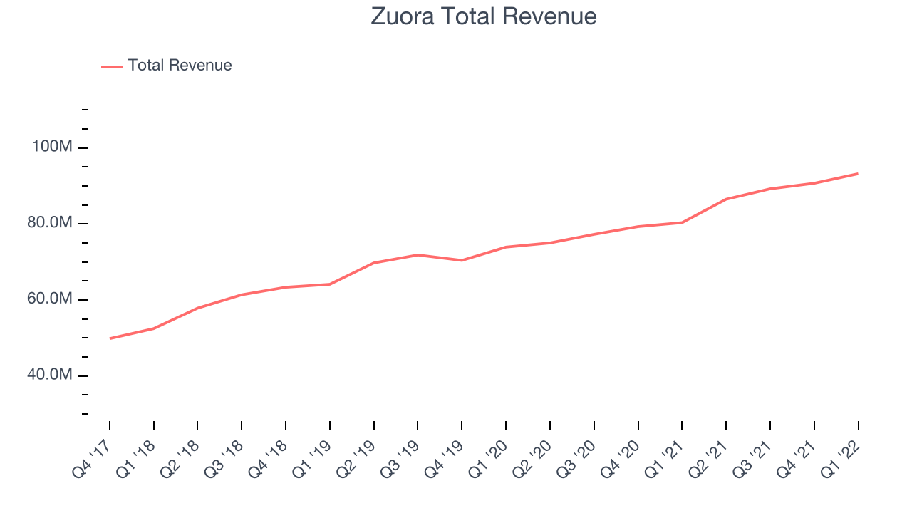 Zuora Total Revenue