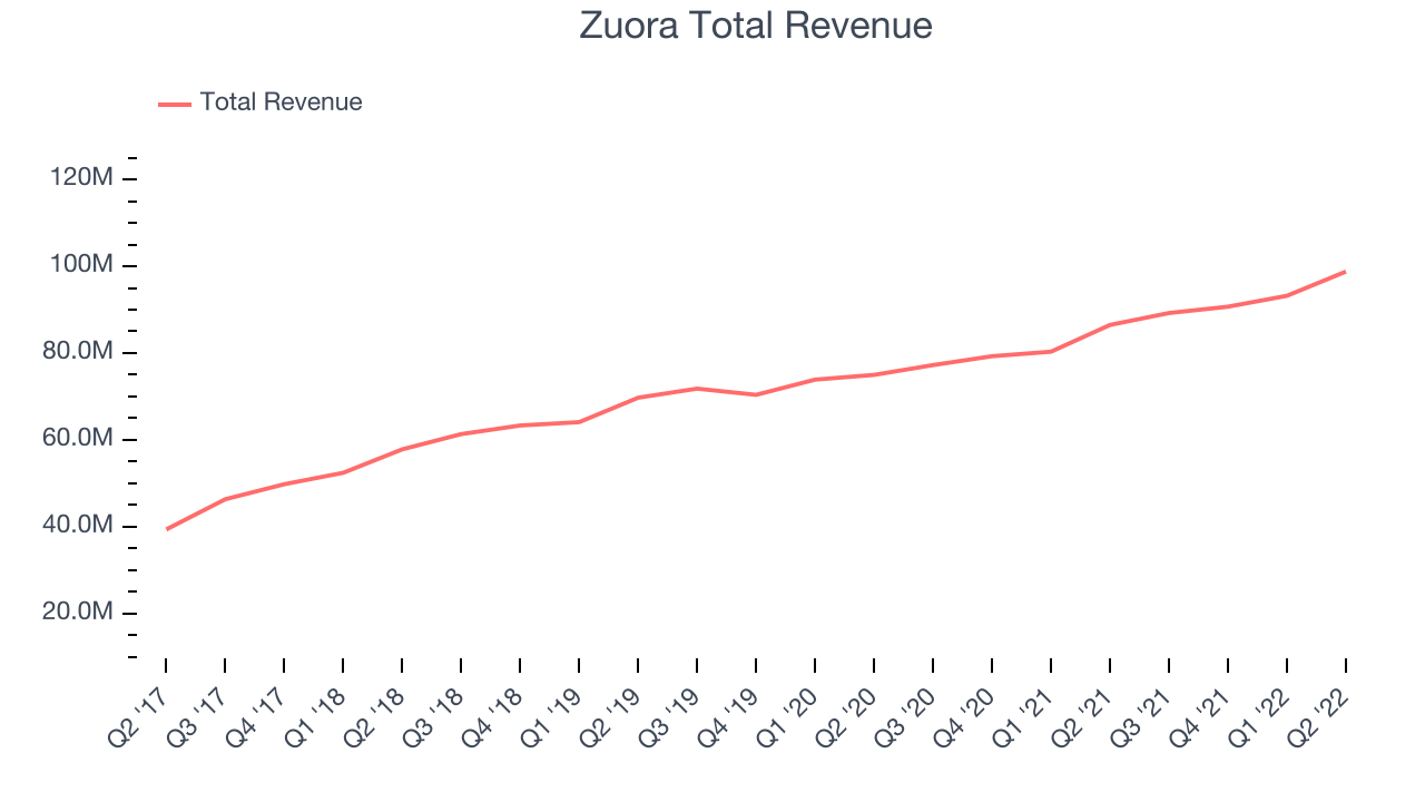 Zuora Total Revenue