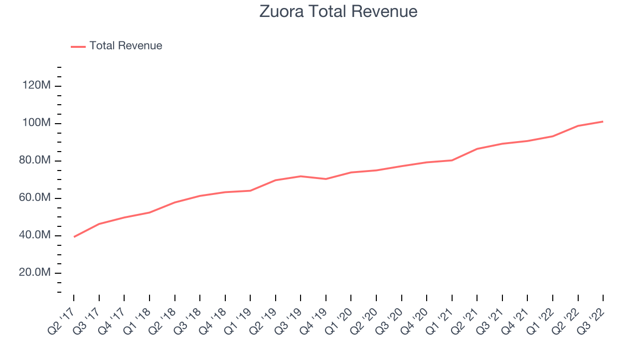 Zuora Total Revenue