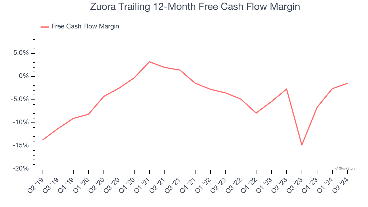 Zuora Trailing 12-Month Free Cash Flow Margin