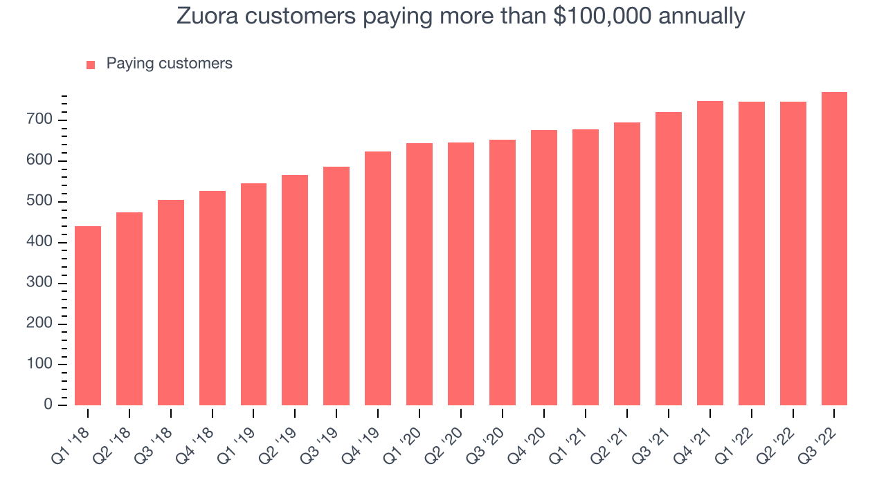 Zuora customers paying more than $100,000 annually