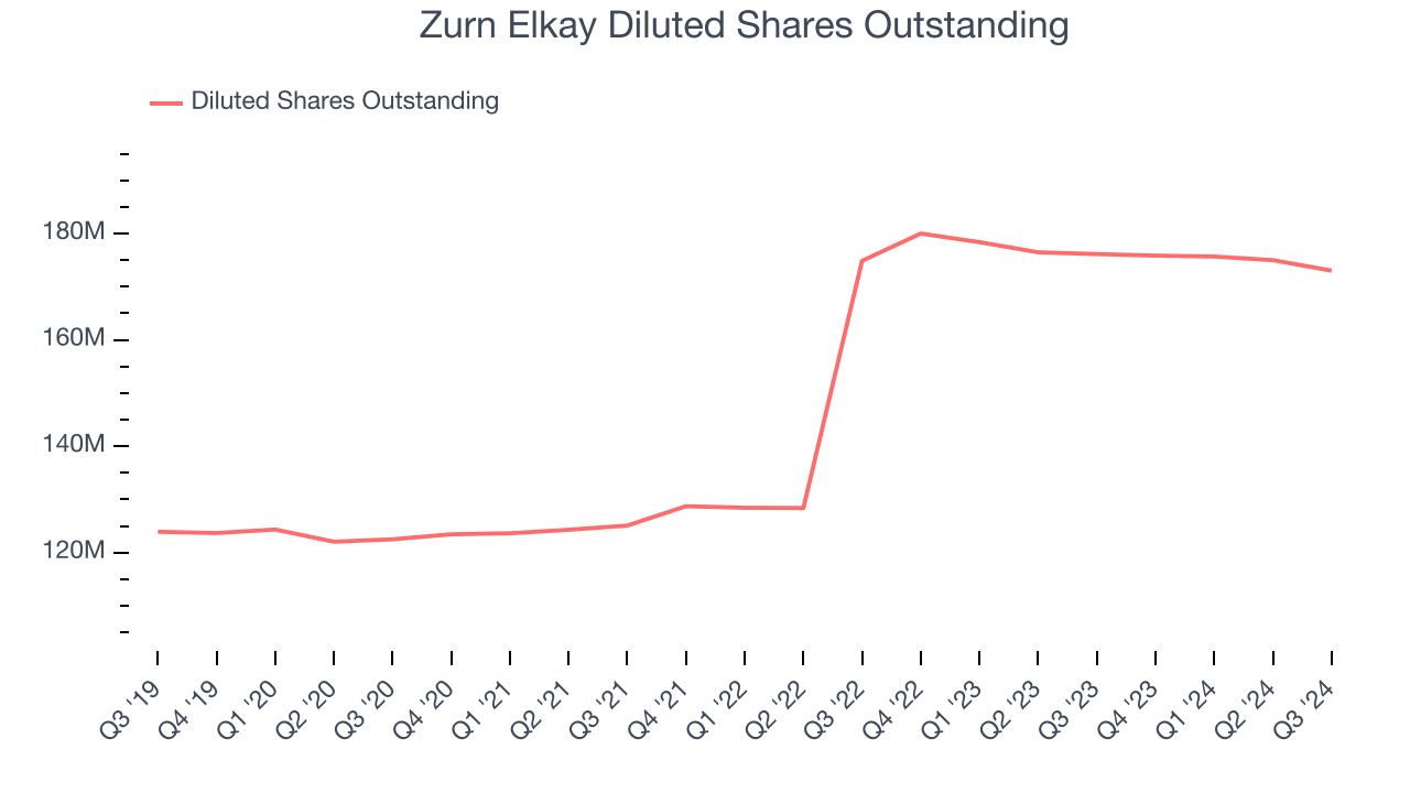 Zurn Elkay Diluted Shares Outstanding