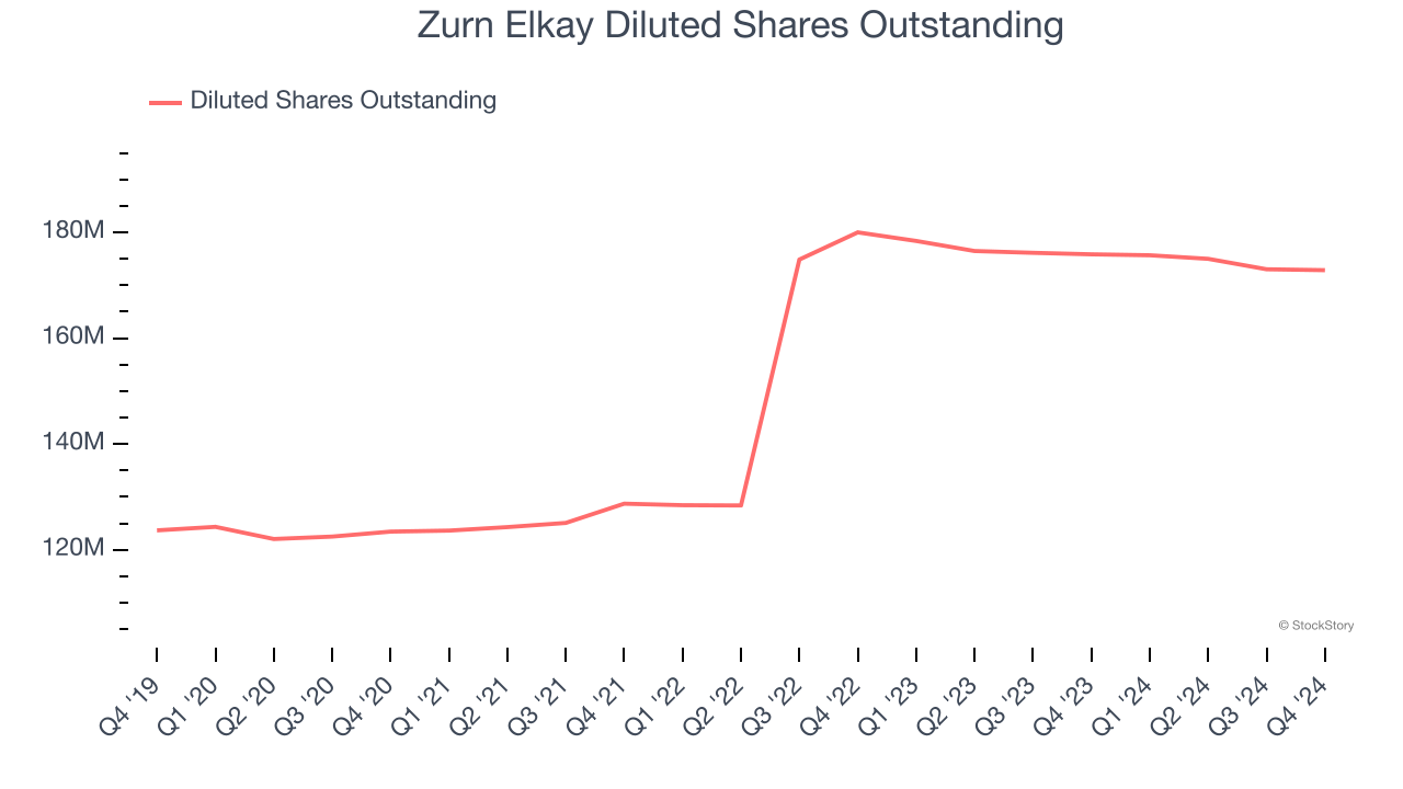 Zurn Elkay Diluted Shares Outstanding