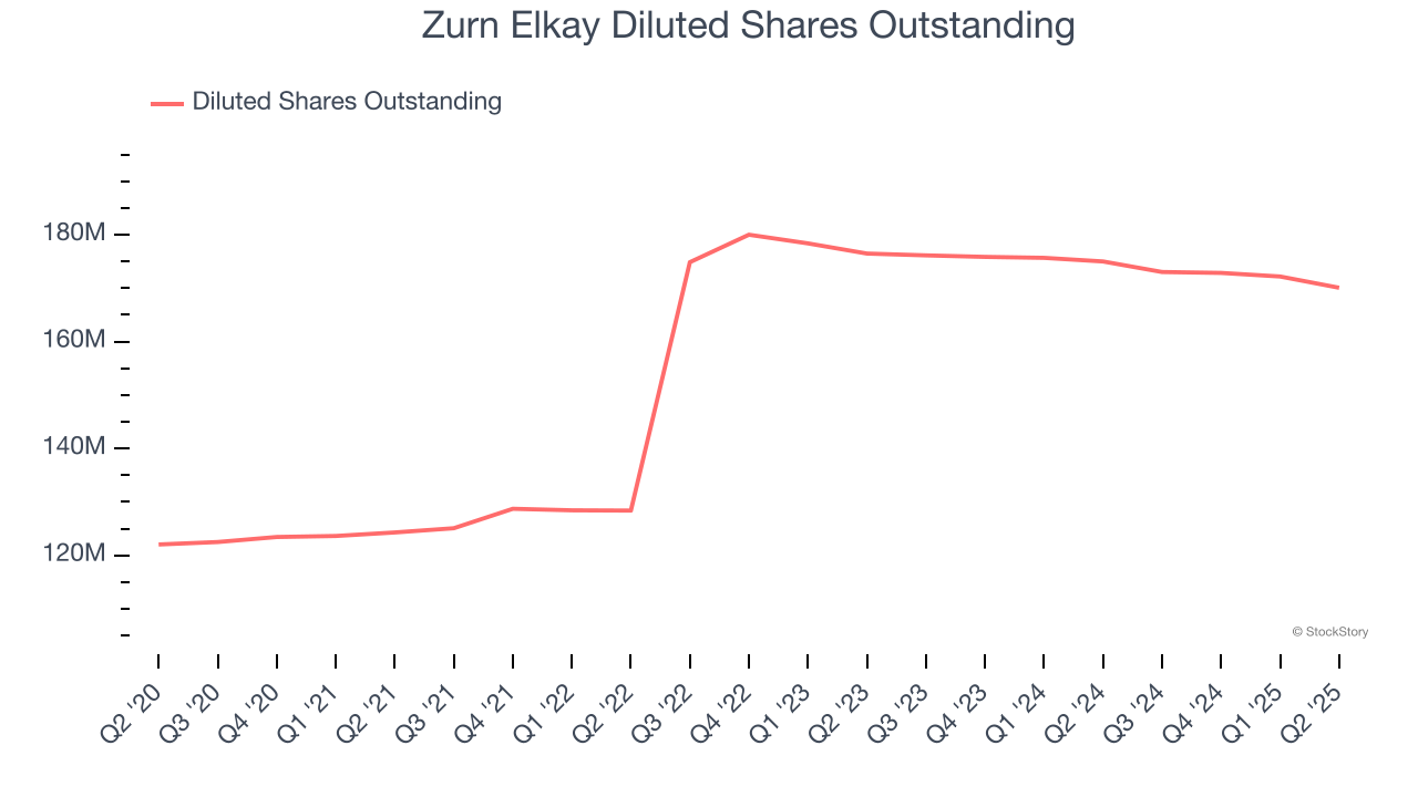 Zurn Elkay Diluted Shares Outstanding