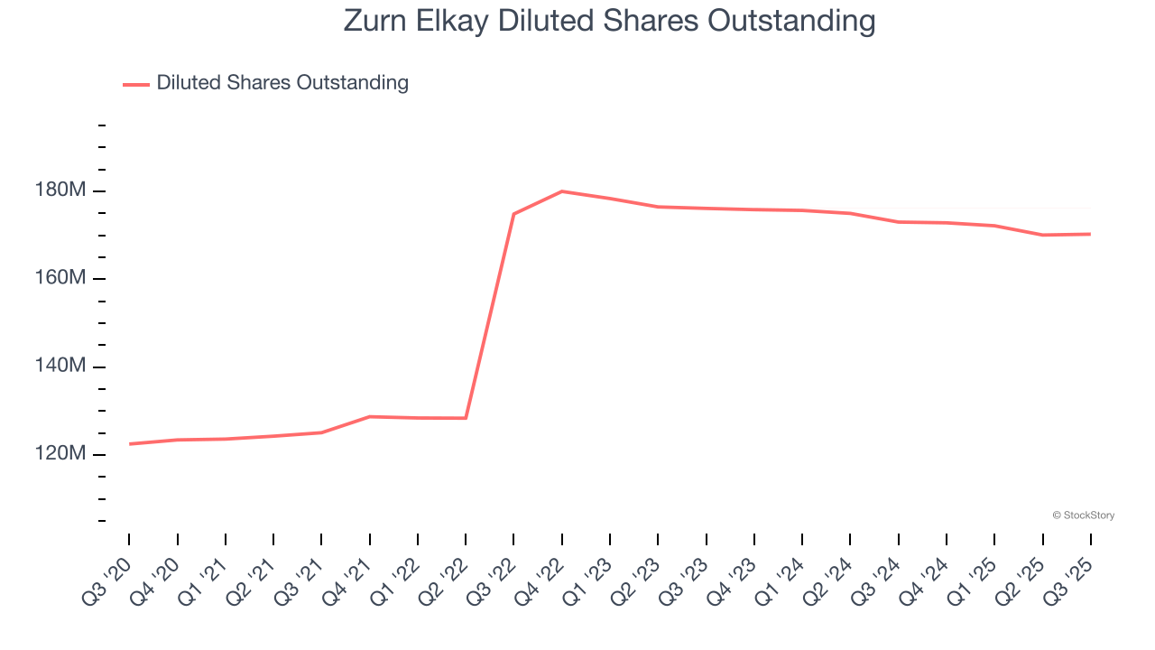 Zurn Elkay Diluted Shares Outstanding