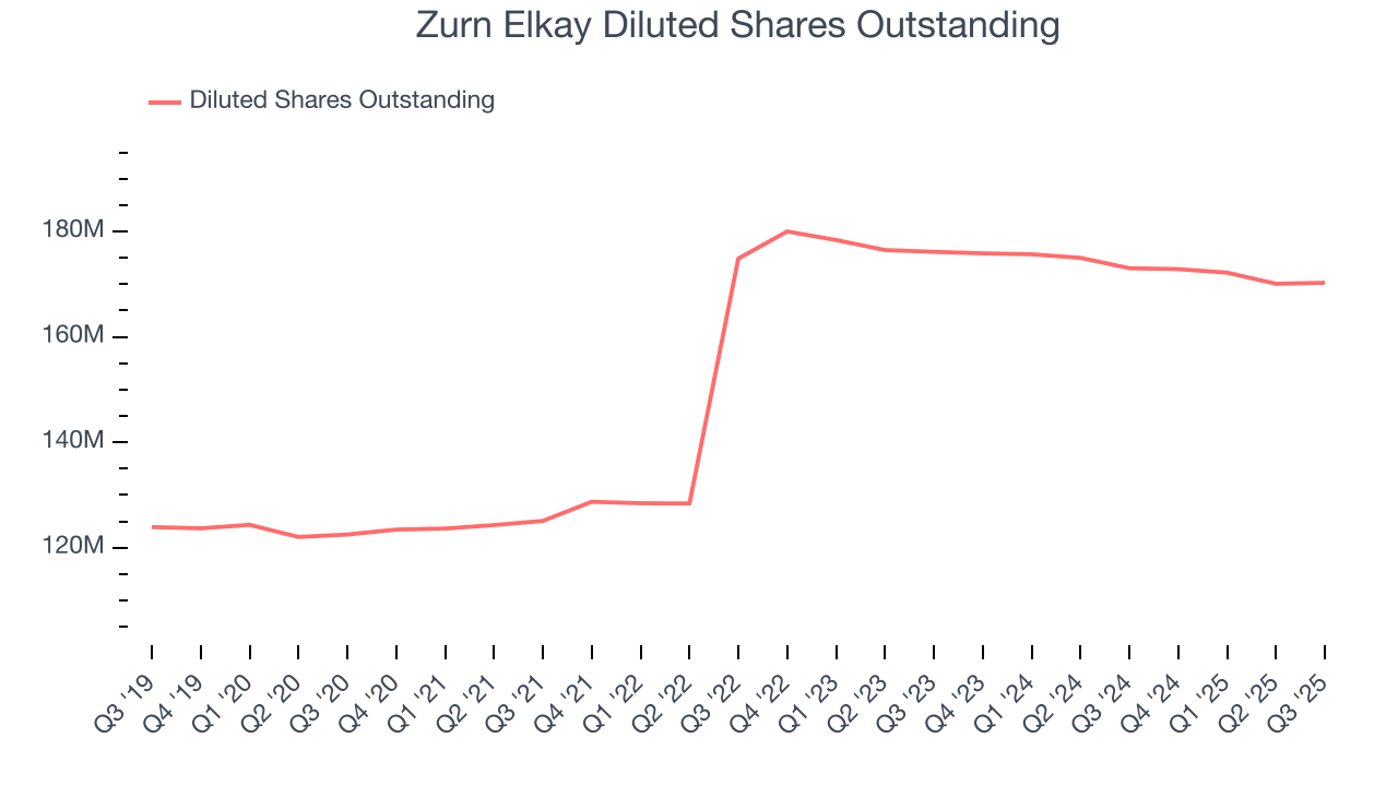 Zurn Elkay Diluted Shares Outstanding