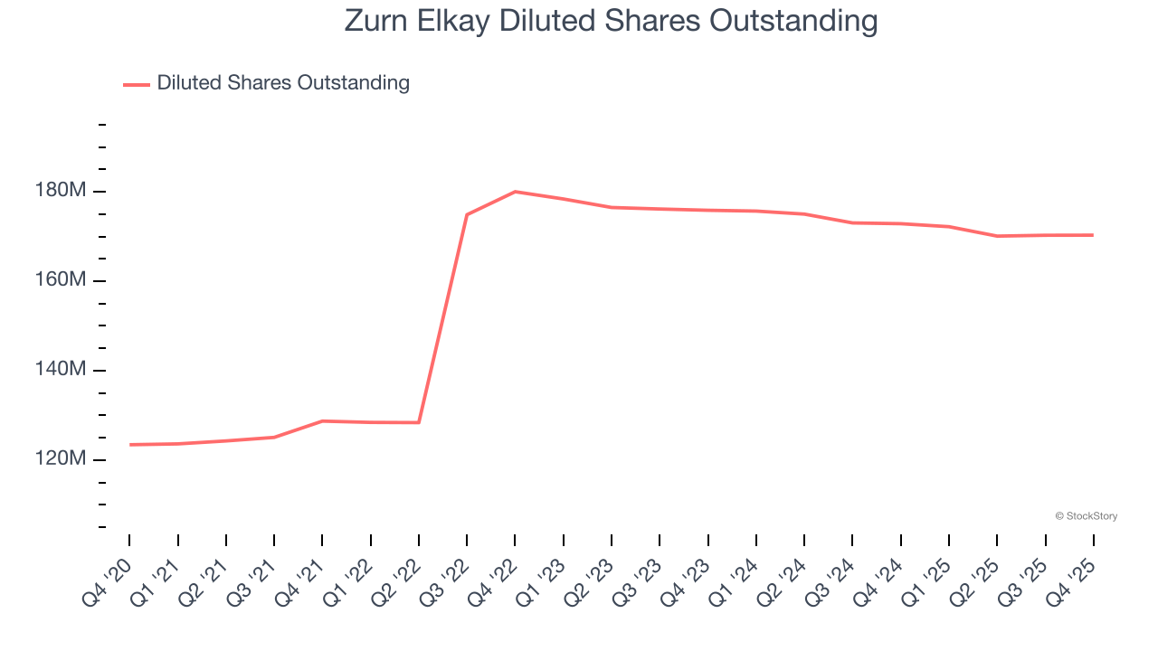 Zurn Elkay Diluted Shares Outstanding