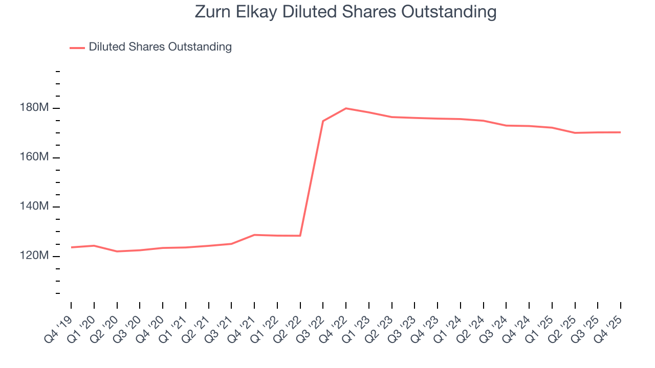 Zurn Elkay Diluted Shares Outstanding