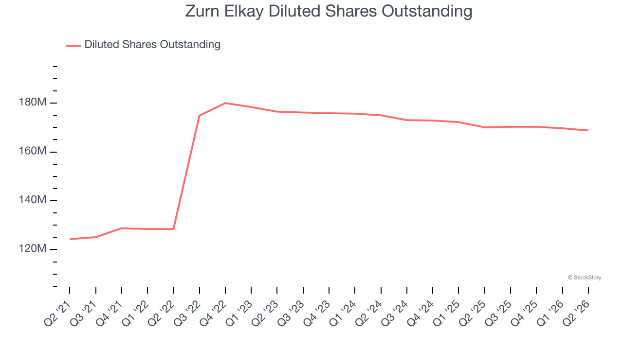 Zurn Elkay Diluted Shares Outstanding