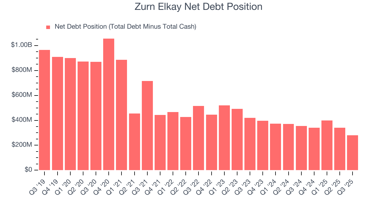 Zurn Elkay Net Debt Position