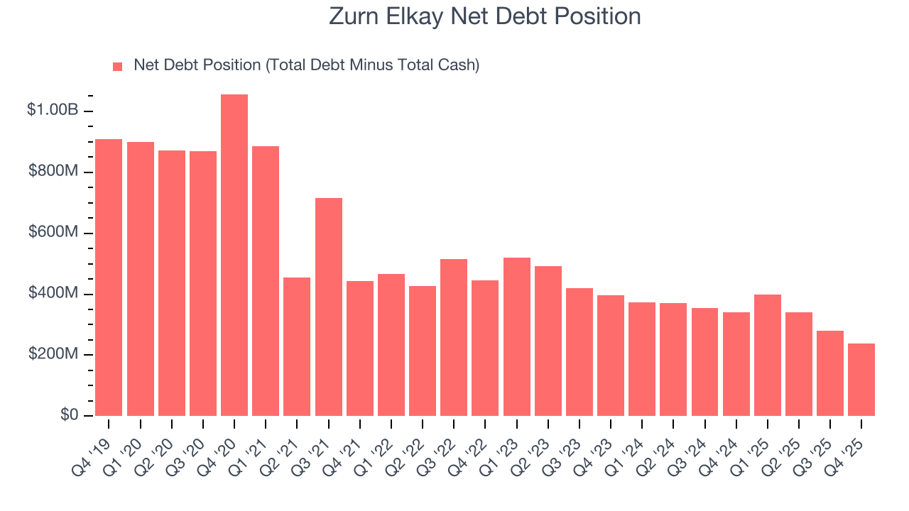 Zurn Elkay Net Debt Position