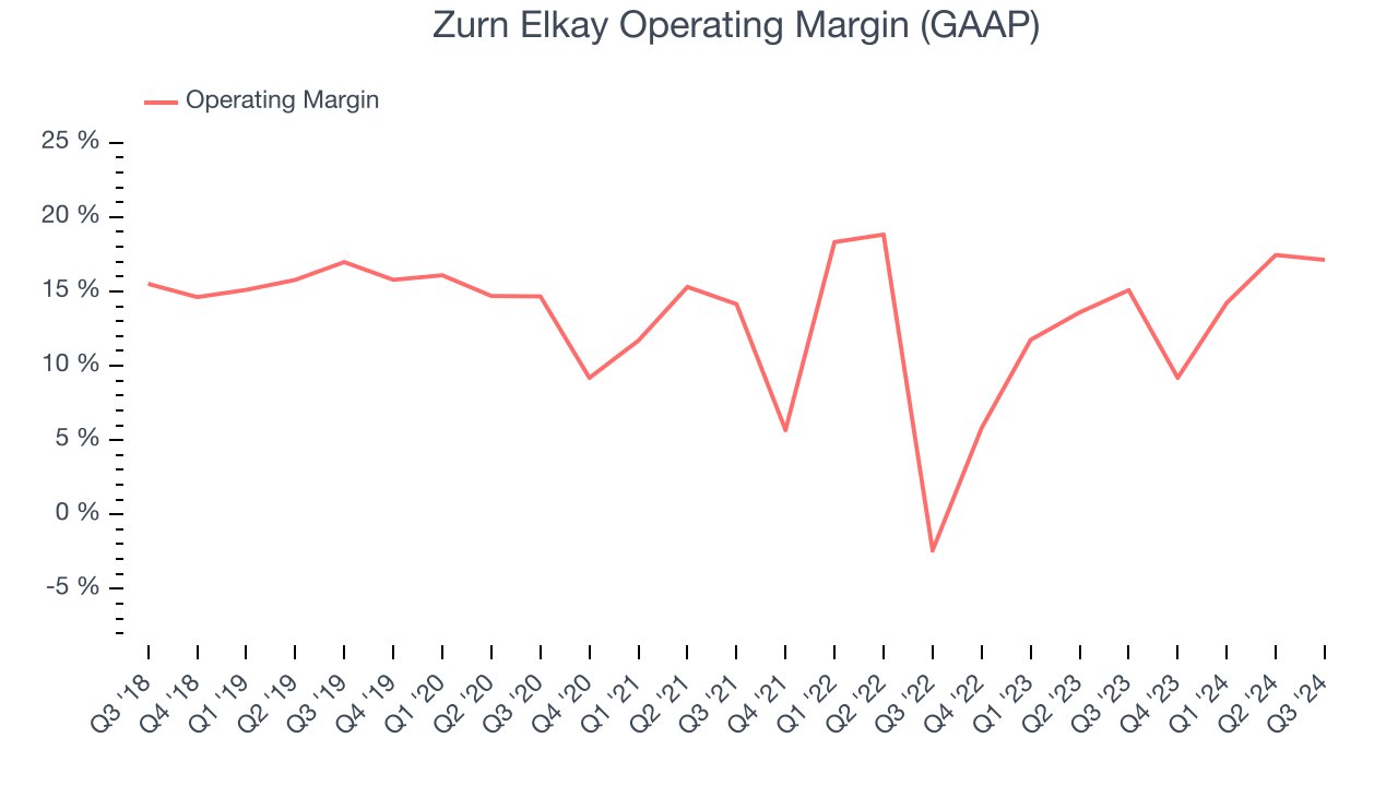 Zurn Elkay Operating Margin (GAAP)