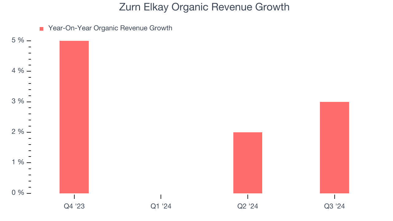 Zurn Elkay Organic Revenue Growth