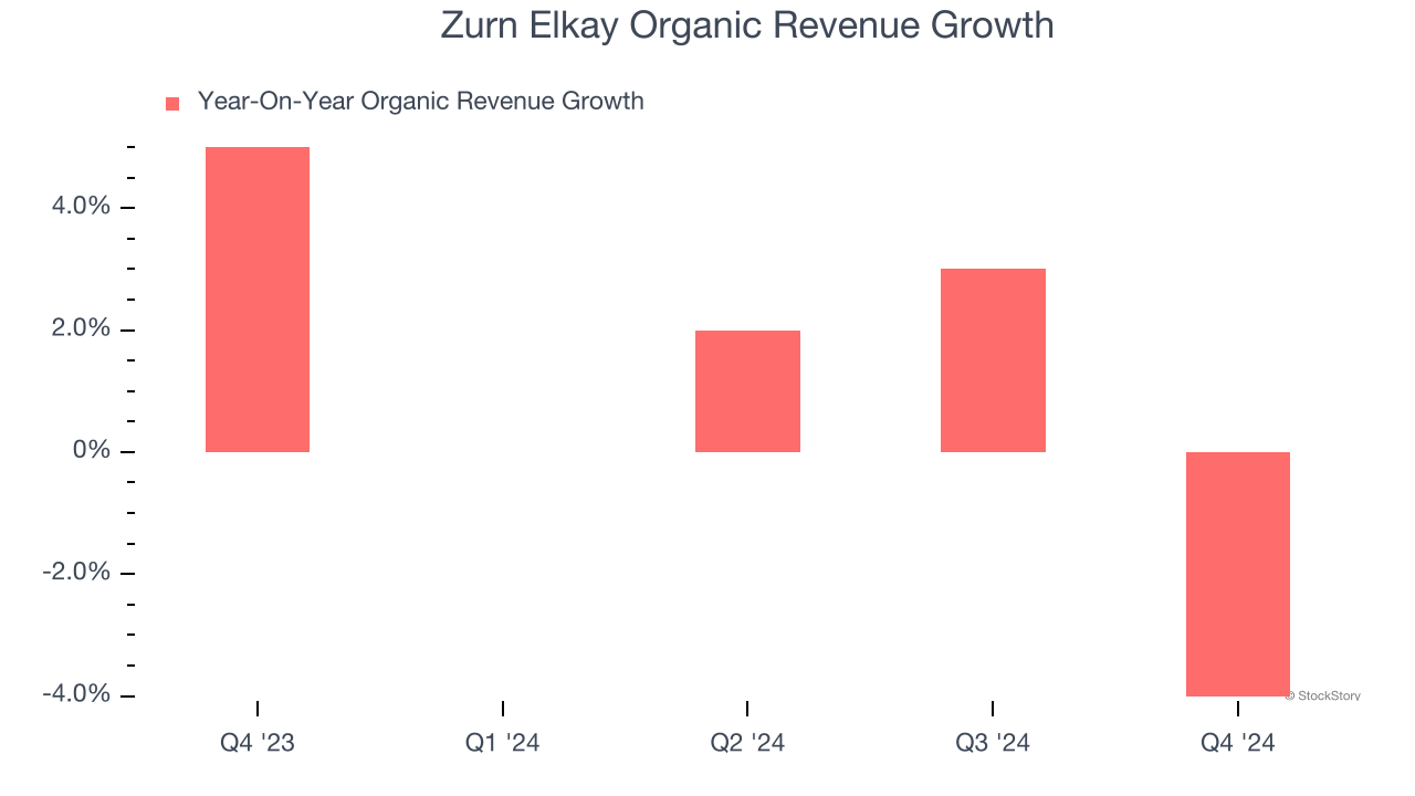 Zurn Elkay Organic Revenue Growth