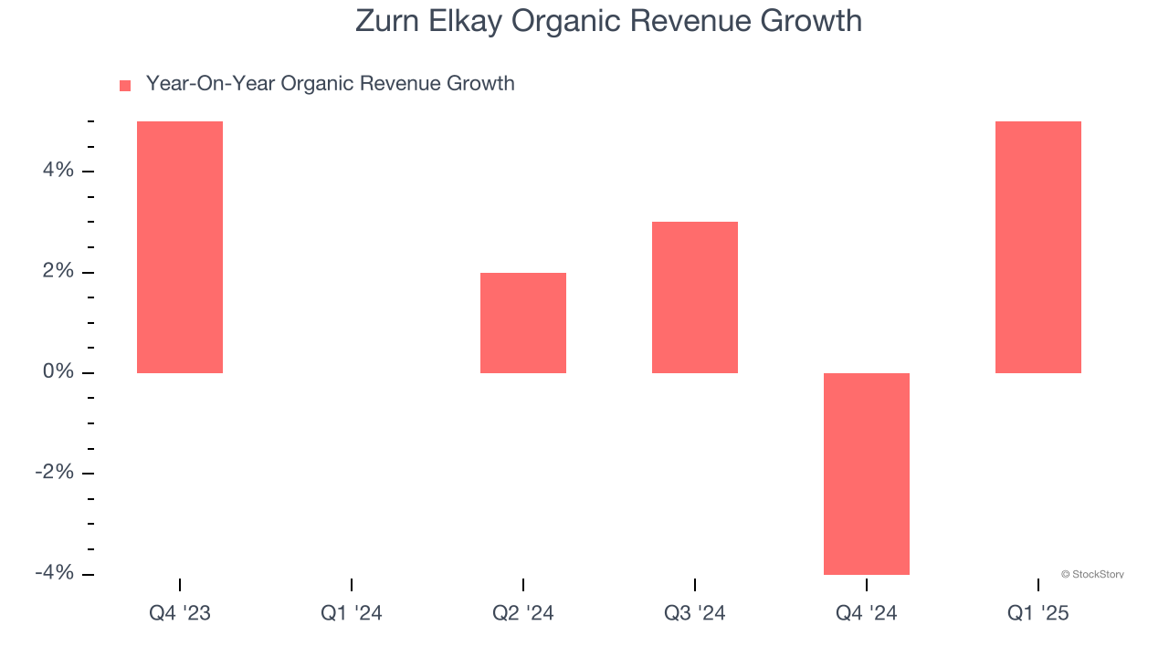 Zurn Elkay Organic Revenue Growth