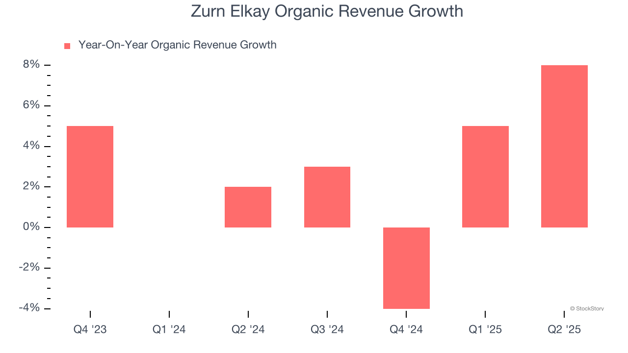 Zurn Elkay Organic Revenue Growth
