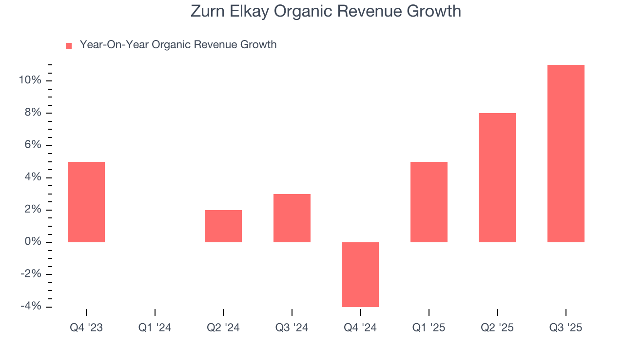 Zurn Elkay Organic Revenue Growth