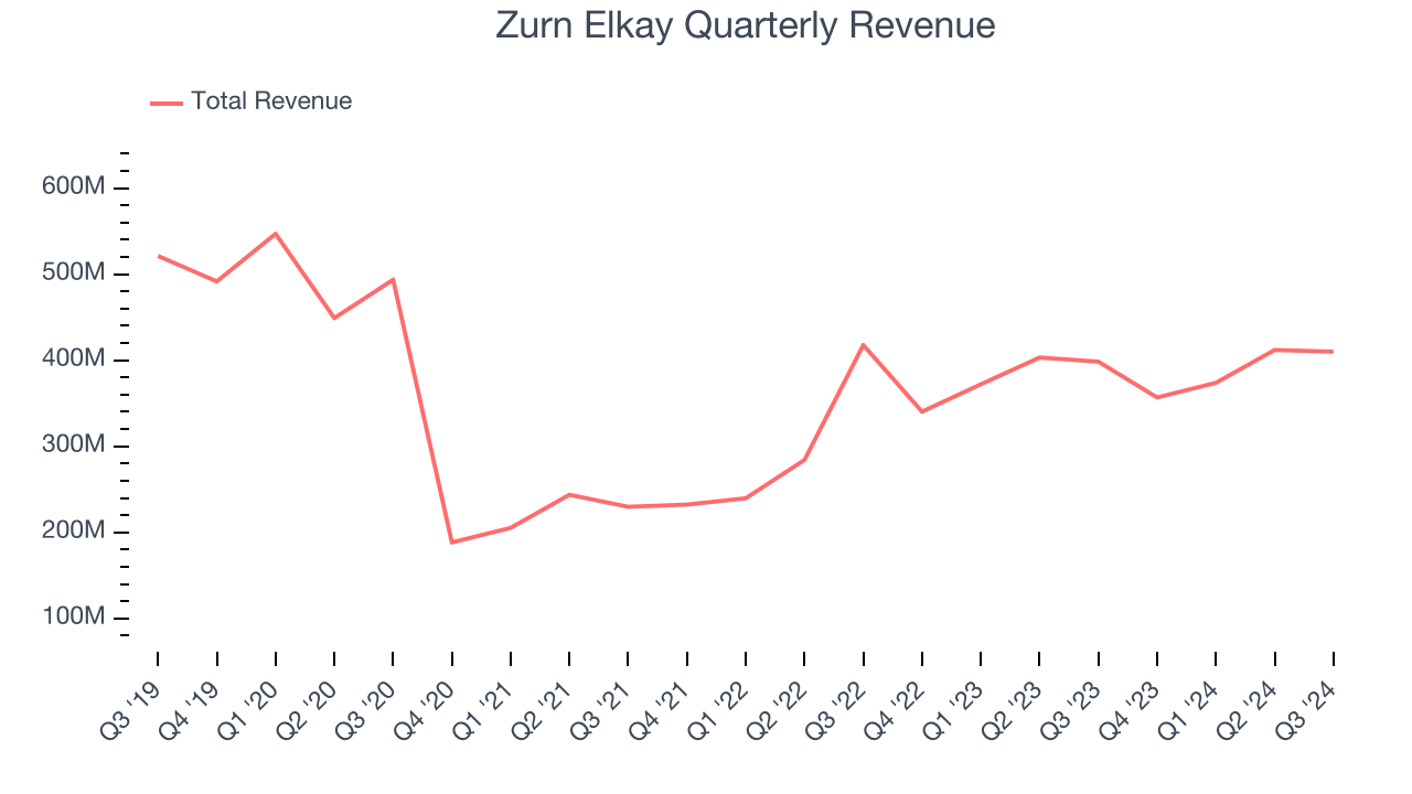 Zurn Elkay Quarterly Revenue