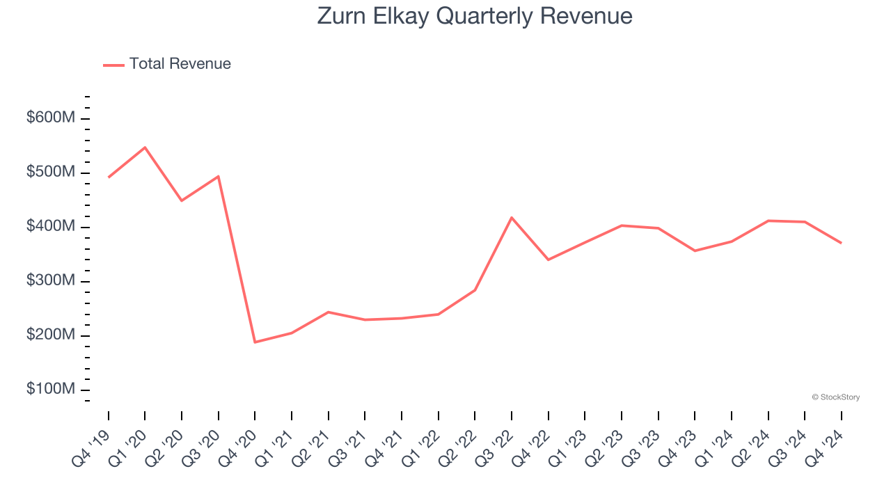 Zurn Elkay Quarterly Revenue